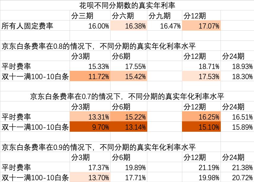 花呗跟白条哪个利息低,花呗白条银行哪个利率低