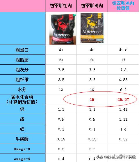 纽翠斯猫粮啥时候降价,纽顿猫粮和纽翠斯猫粮哪个更好