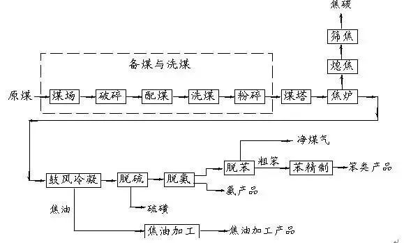 煤化工各个工段对应产品,煤化工变换工段的工艺描述