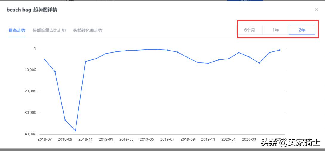 亚马逊关键词排名规则与引流技巧,亚马逊怎样查看自然出单的关键词