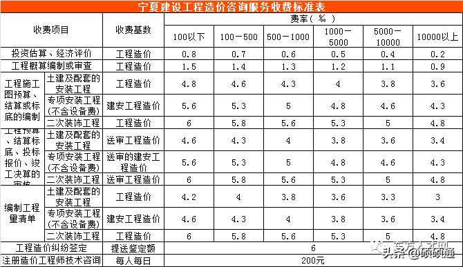 云南工程造价咨询收费标准,江苏工程造价咨询收费标准