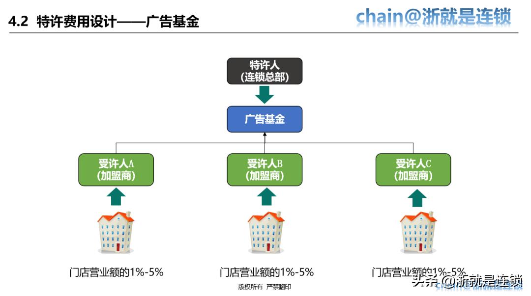 四步教您打造连锁招商体系,连锁商业模式与选型