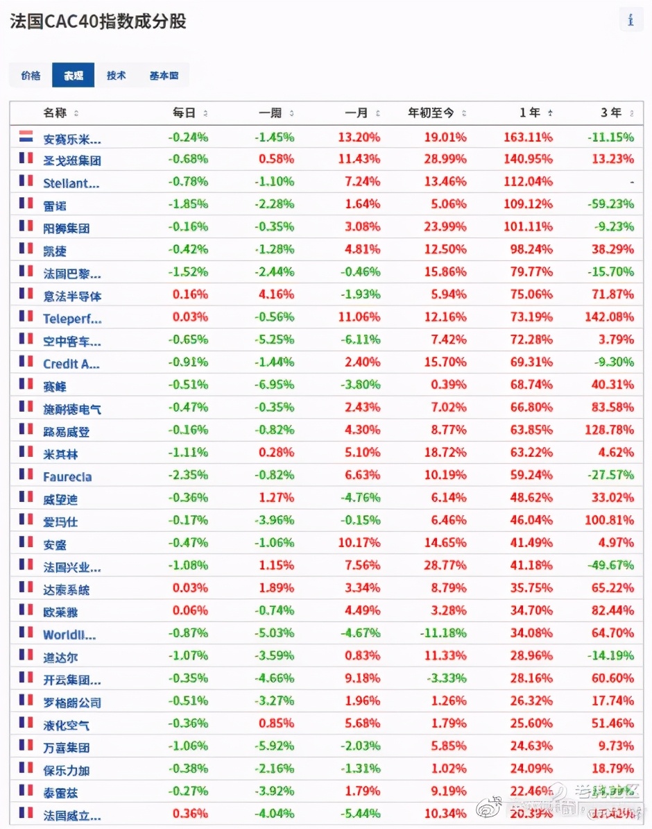 全球股市行情与期货指数一览,法国股市前十排名