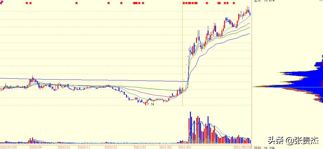 筹码入门基本知识,筹码指标技术入门与实战精解