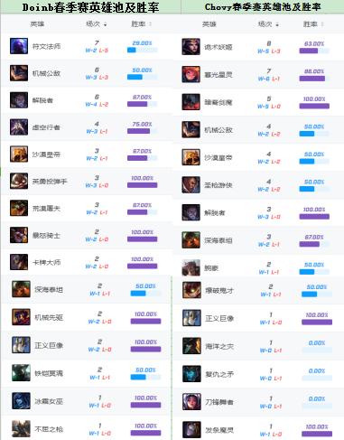 季中杯前瞻|FPXVSDRX，从两赛区季*队军**伍数据深入分析各自实力