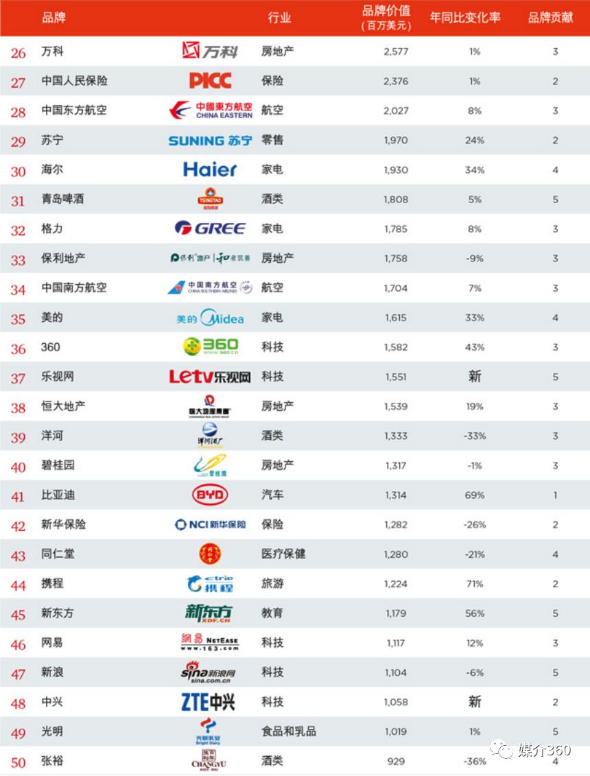 谁是中国最值钱的100个品牌?