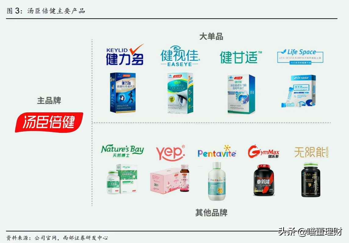 保健行业现状如何？汤臣倍健能否保持龙头地位？