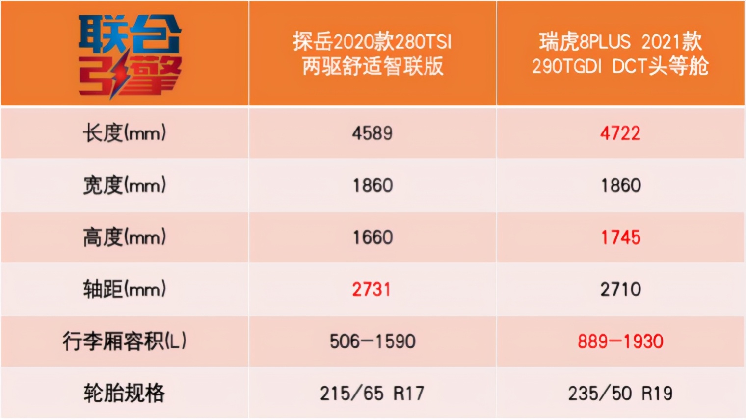 瑞虎8plus混合动力好吗,探岳和瑞虎8哪个值得买