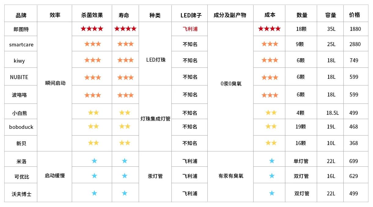 婴儿奶瓶用紫外线还是高温消毒柜,紫外线奶瓶消毒柜会残留紫外线吗