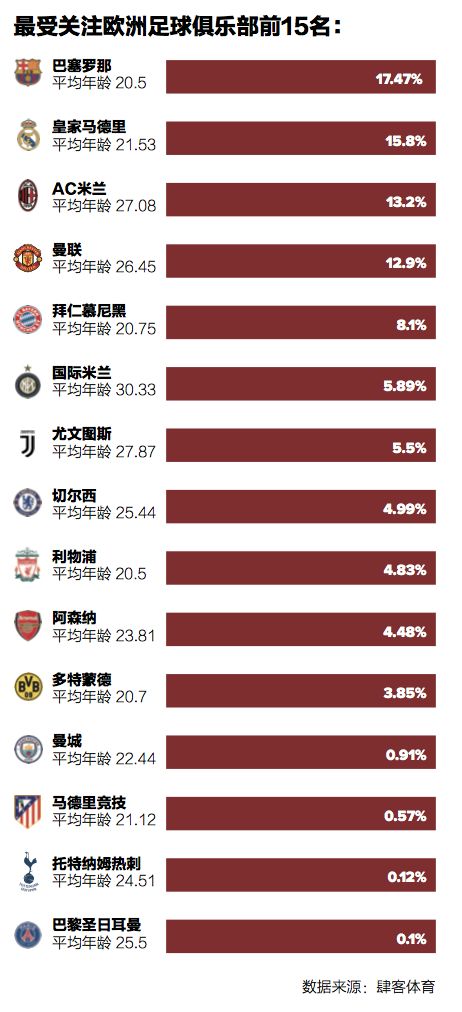 欧洲俱乐部球迷排行,欧洲足球豪门中国球迷数量