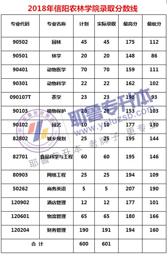 信阳农林学院专升本2020分数线,2020信阳农林学院专升本分数线