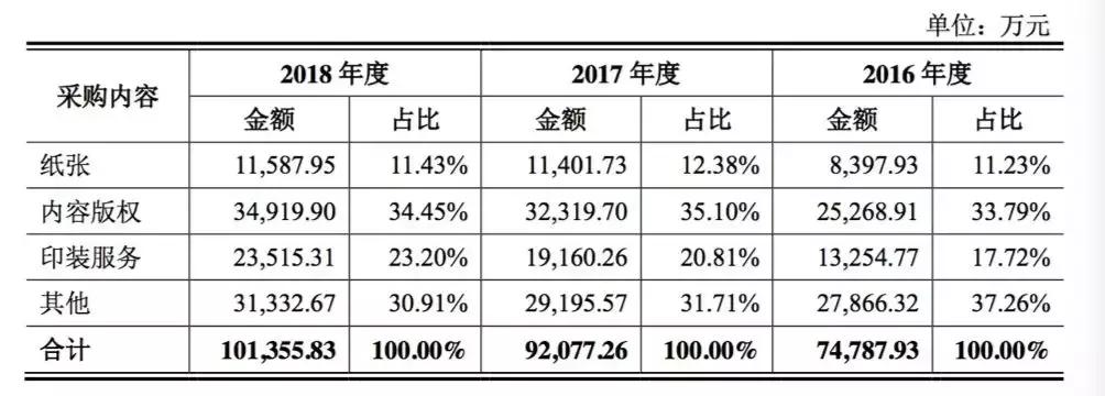 中信书店靠什么盈利,中信书店如何盈利