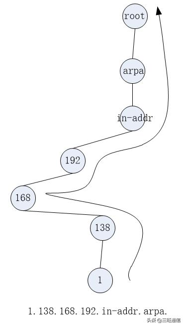 win10dns反向解析,dns正向解析和反向解析配置