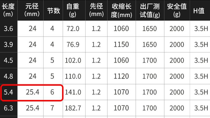 怎样辨别鱼竿是真是假,关于鱼竿的三个假常识