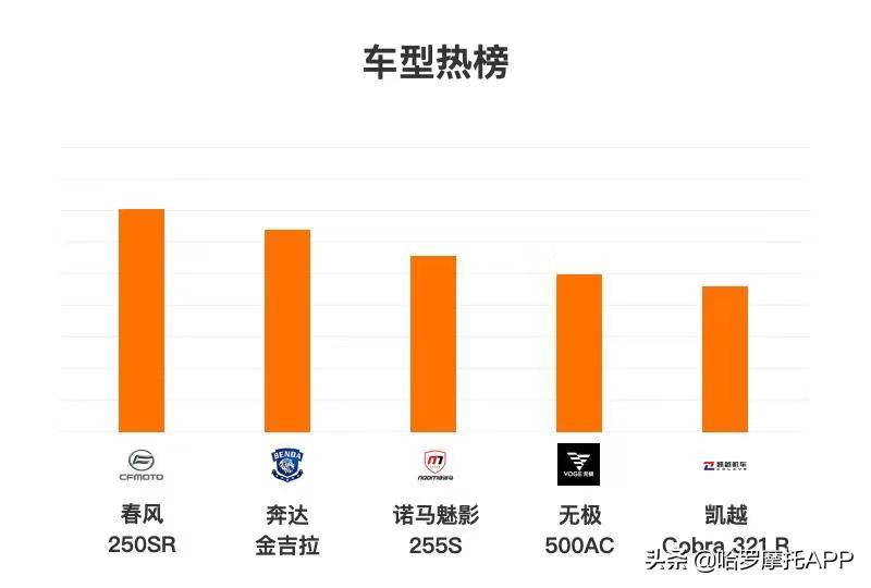 无极500ac保有量,春风狒狒500