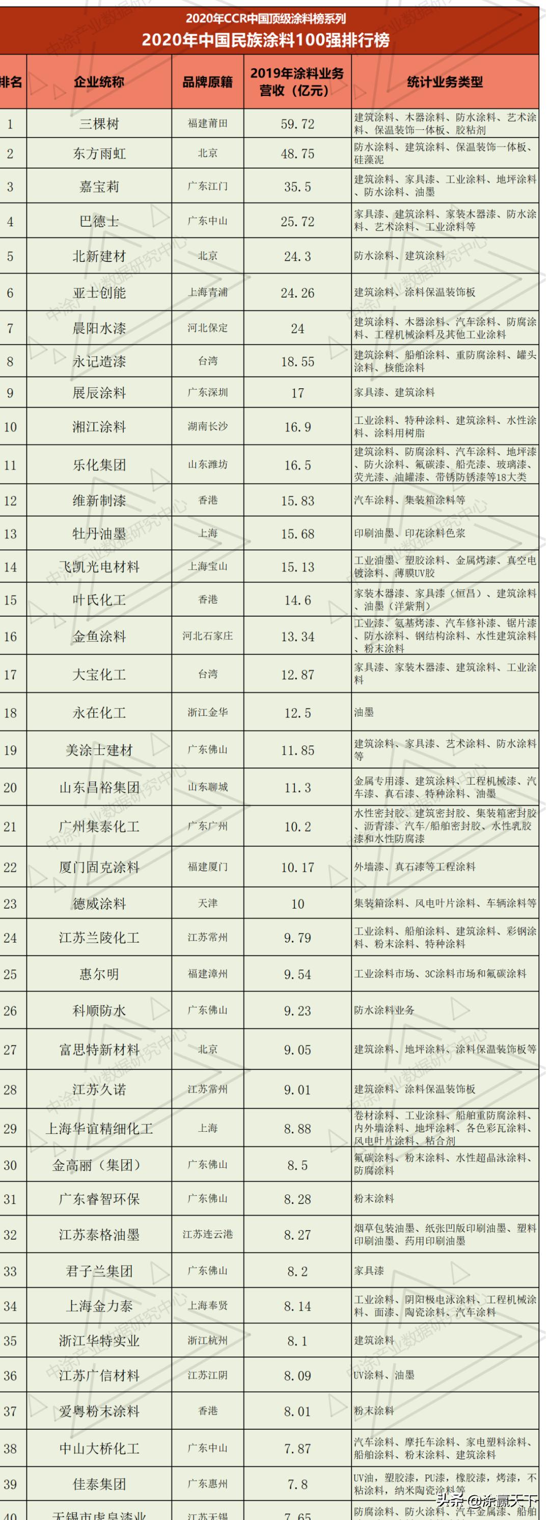2023中国涂料企业100强,2020年全国涂料企业排名100强