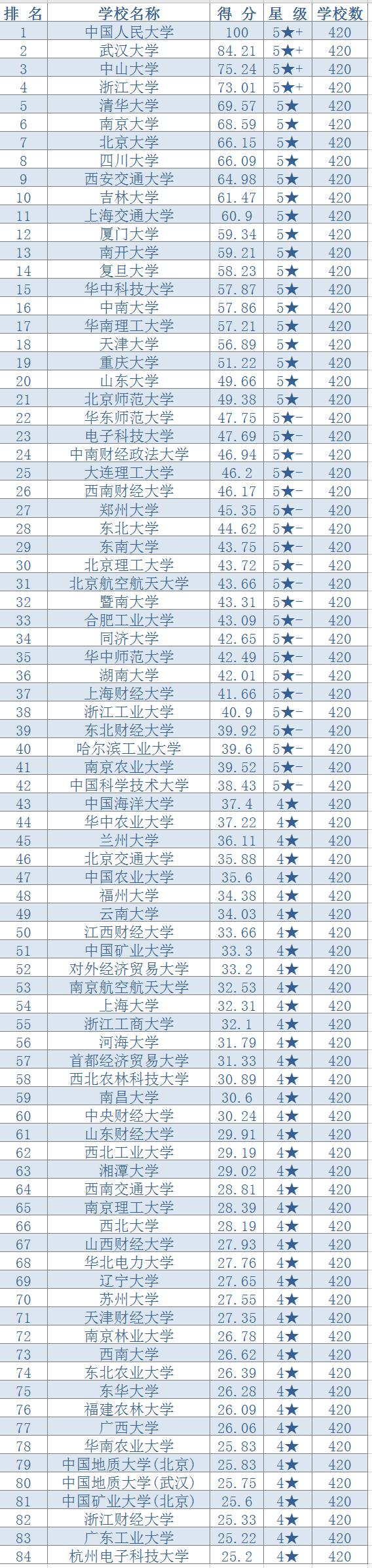 研究生院最新排名，中南大学位列榜首