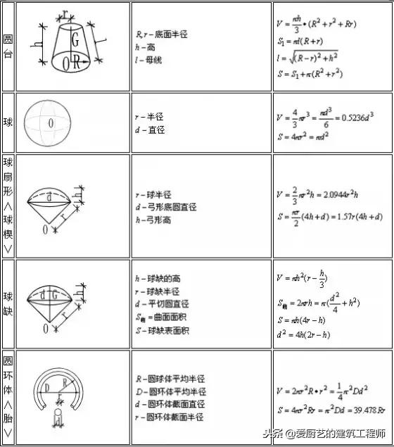 建筑图形面积与体积计算公式,建筑行业常用公式必备