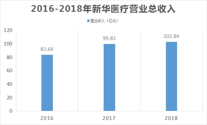 利润靠政府补贴，现金靠银行*款贷**，新华医疗凭什么值60亿？
