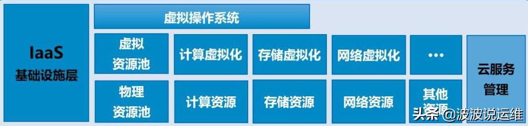 云计算融合iaaspaassaas,云计算云架构管理方法