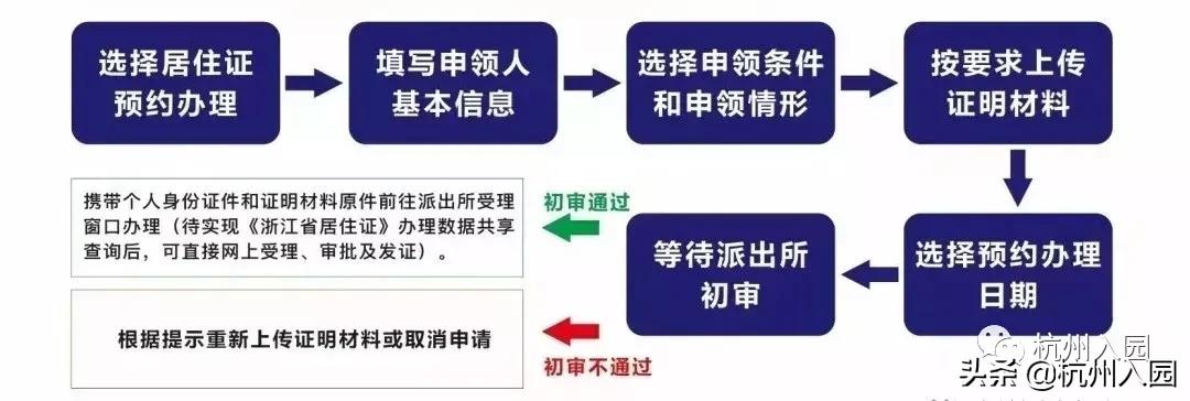 杭州儿童居住证办理需要什么,杭州人才居住证办理方式申请条件
