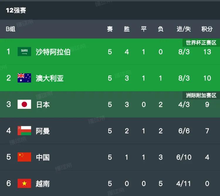 理性分析国足本届世界杯的出线几率