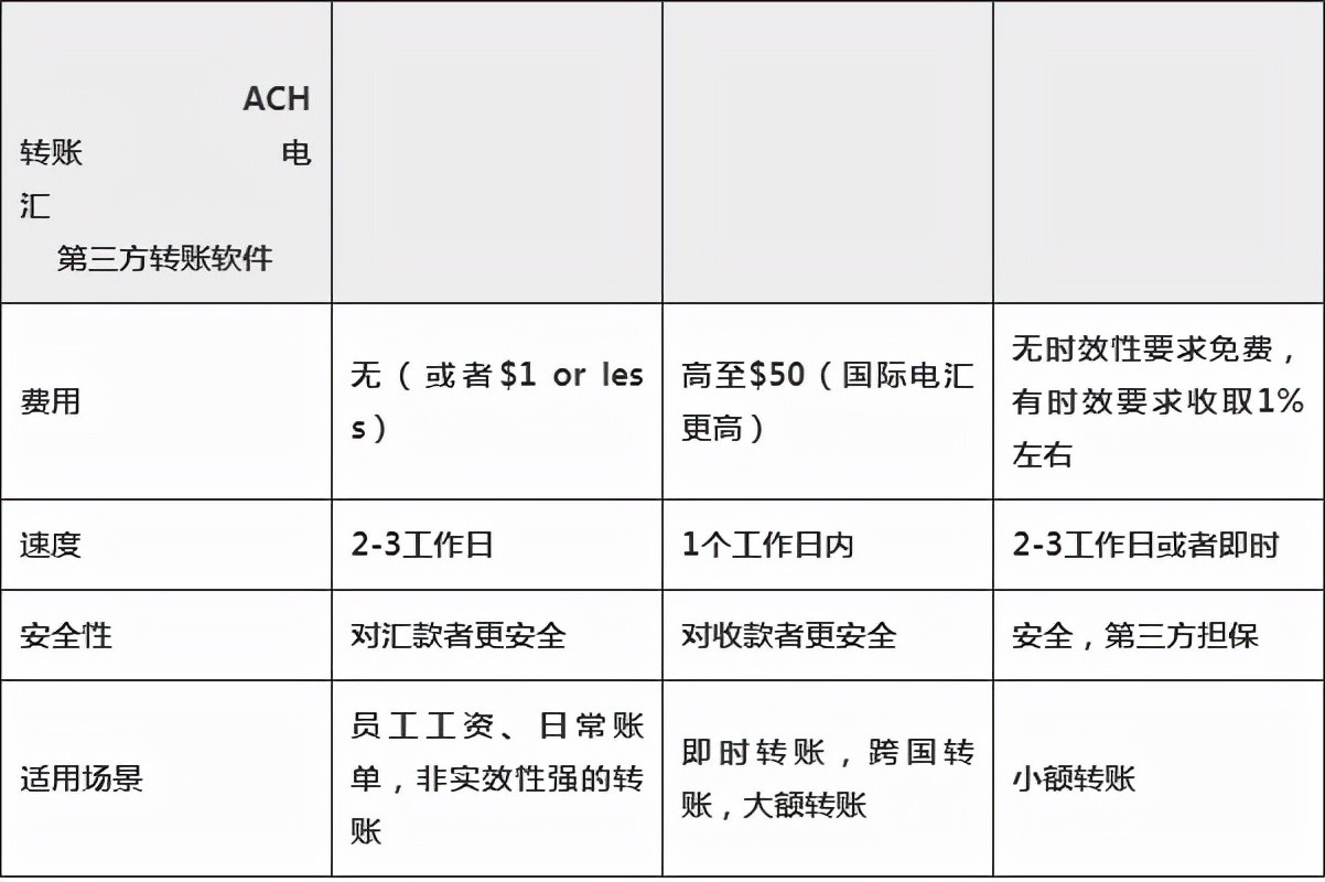 在美国汇款和银行国际转账的区别,美国跨境汇款的最佳方式