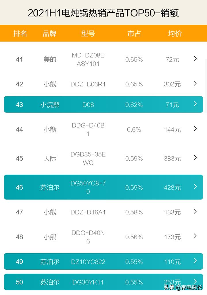 电炖锅排行榜第一名苏泊尔大容量,苏泊尔电炖锅有哪些款式