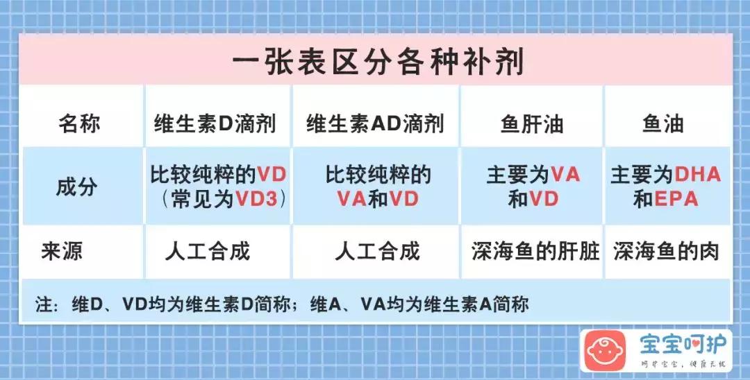 鱼肝油与vd,鱼肝油和vd