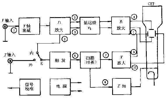 示波器的原理和使用方法,示波器的原理与测量技术