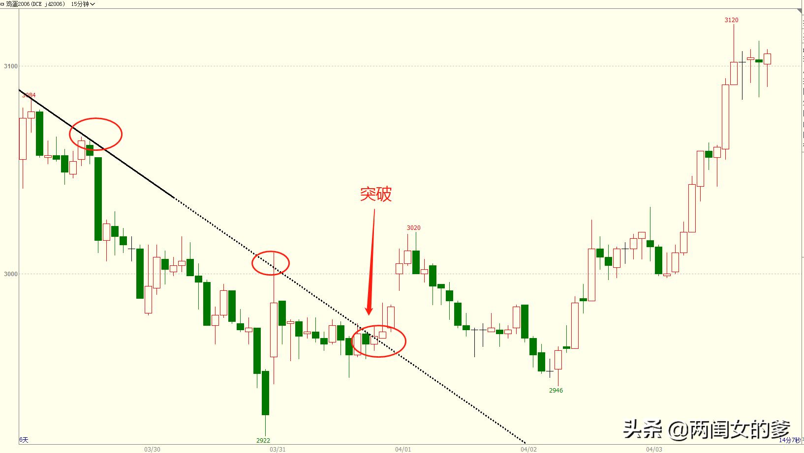 炒期货总是不亏不赚,炒期货时间周期怎么选