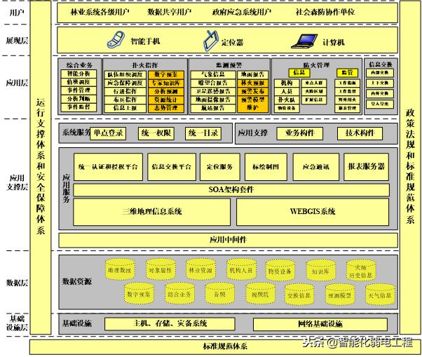 森林防火信息应急指挥系统整体解决方案