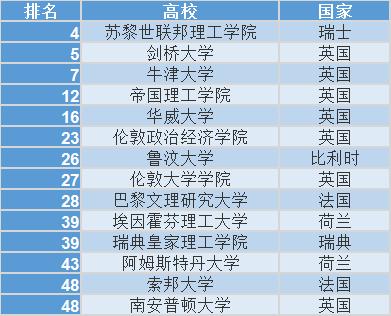 2021运筹学专业排名,qs世界大学学科统计与运筹学排名