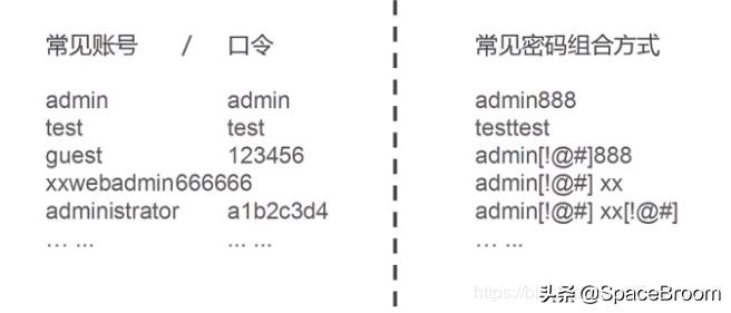 十六，Python攻防之弱口令、自定义字典生成及网站防护