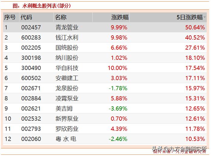 水利投资龙头股,水利建设龙头股一览