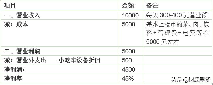 摆麻辣烫小摊需要拿多少钱,摆摊麻辣烫一个月收入5万