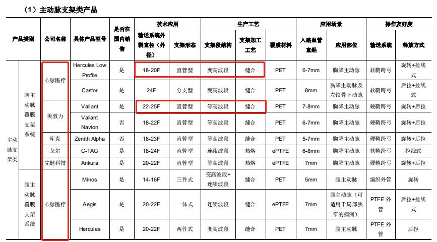 心脉医疗主动脉介入器械,深度心脉医疗介入器械