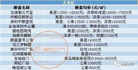带你看沈阳100个楼盘,带你看看沈阳房产