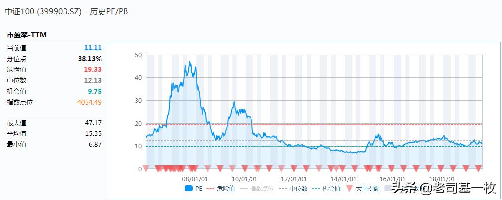 中证100指数和深证100,深证100和上证50哪个好