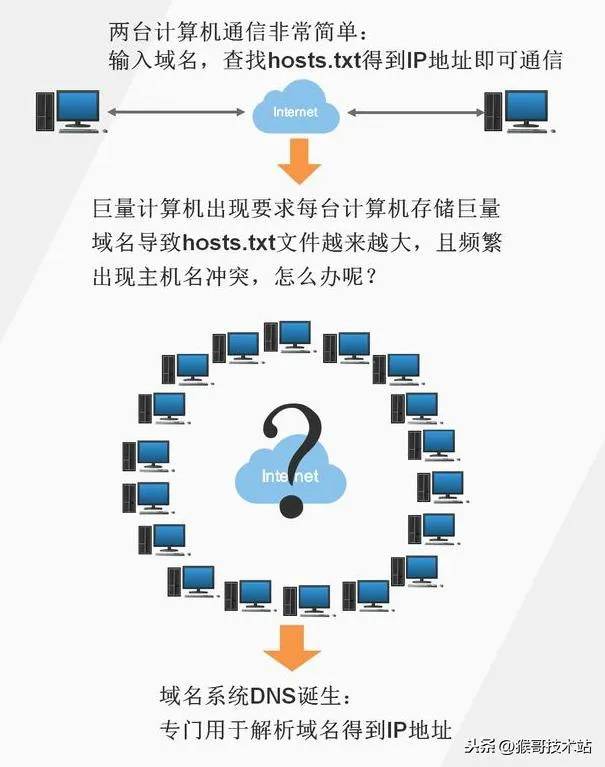 域名解析出来的IP地址,如何解析域名ip地址