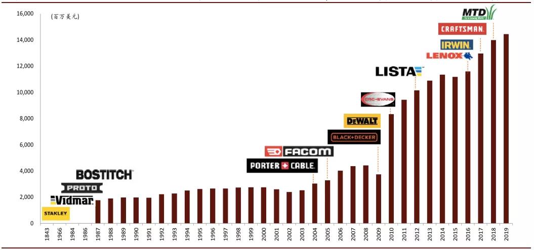 全球工具排行榜前十名,电动工具第一品牌