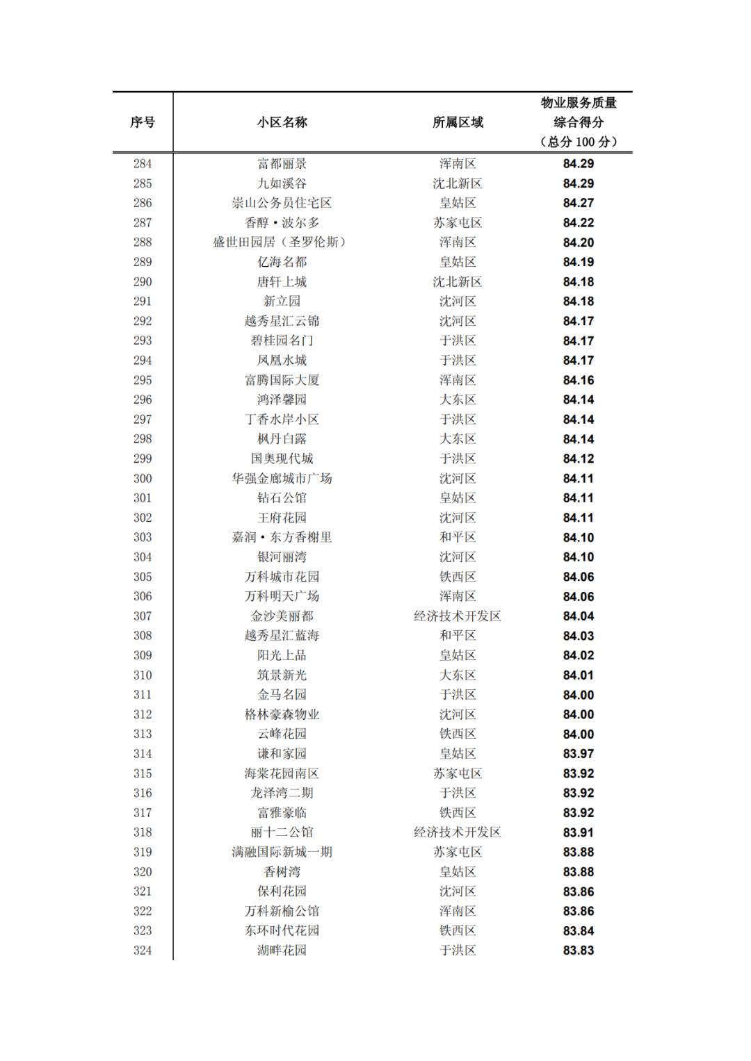 沈阳物业排名一览表,沈阳物业排名前十的品牌
