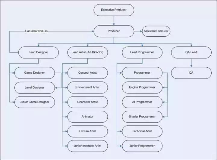 一个游戏是如何开发出来的,新游戏开发流程