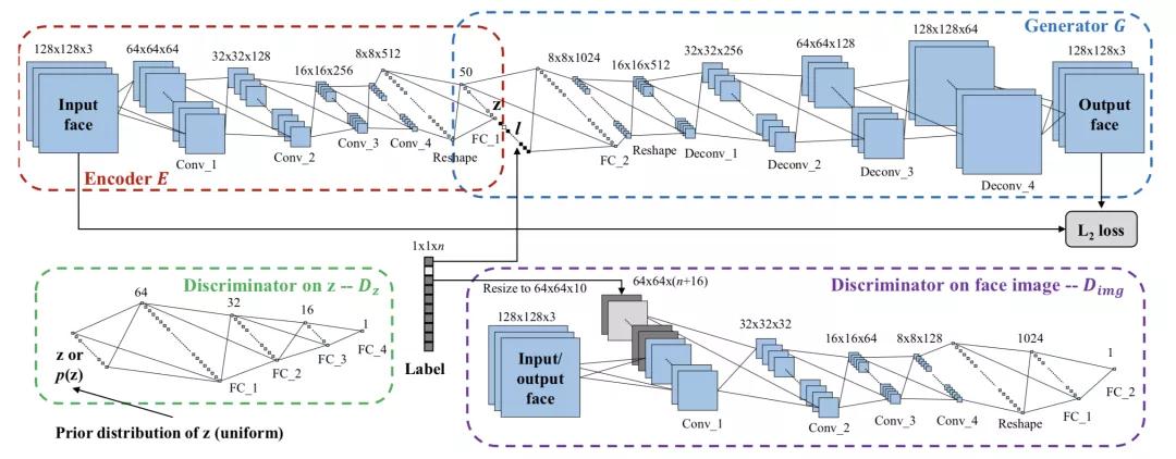 人脸识别技术的文章总结,人脸识别五大基本算法
