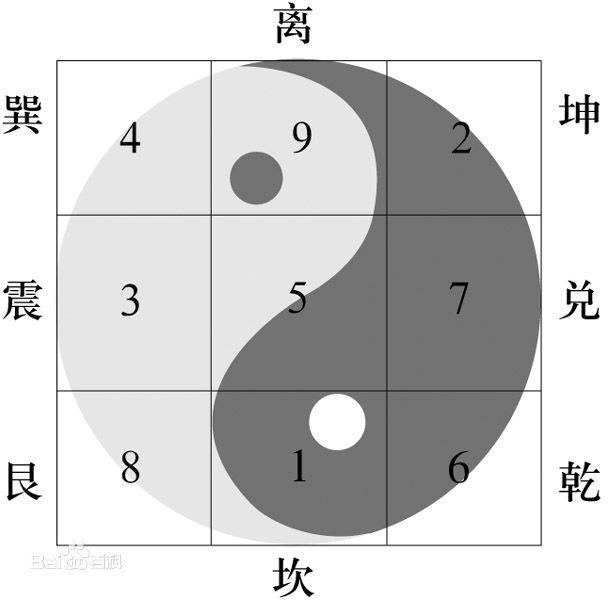 河图洛书是什么经典的源头,河图与洛书的先后天辨别