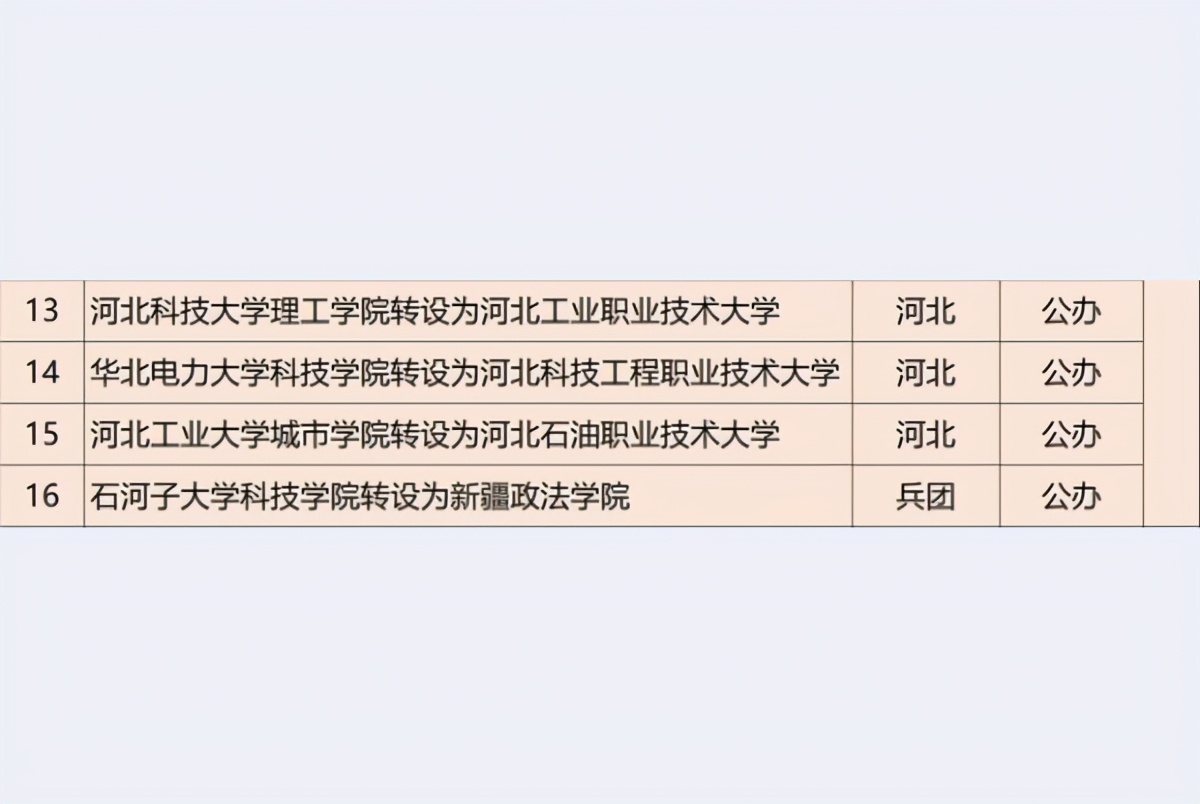 独立学院转设本科院校,独立学院将转设为公办本科院校