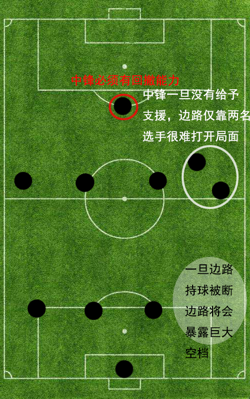 足坛常用阵型,现代足坛中卫阵型