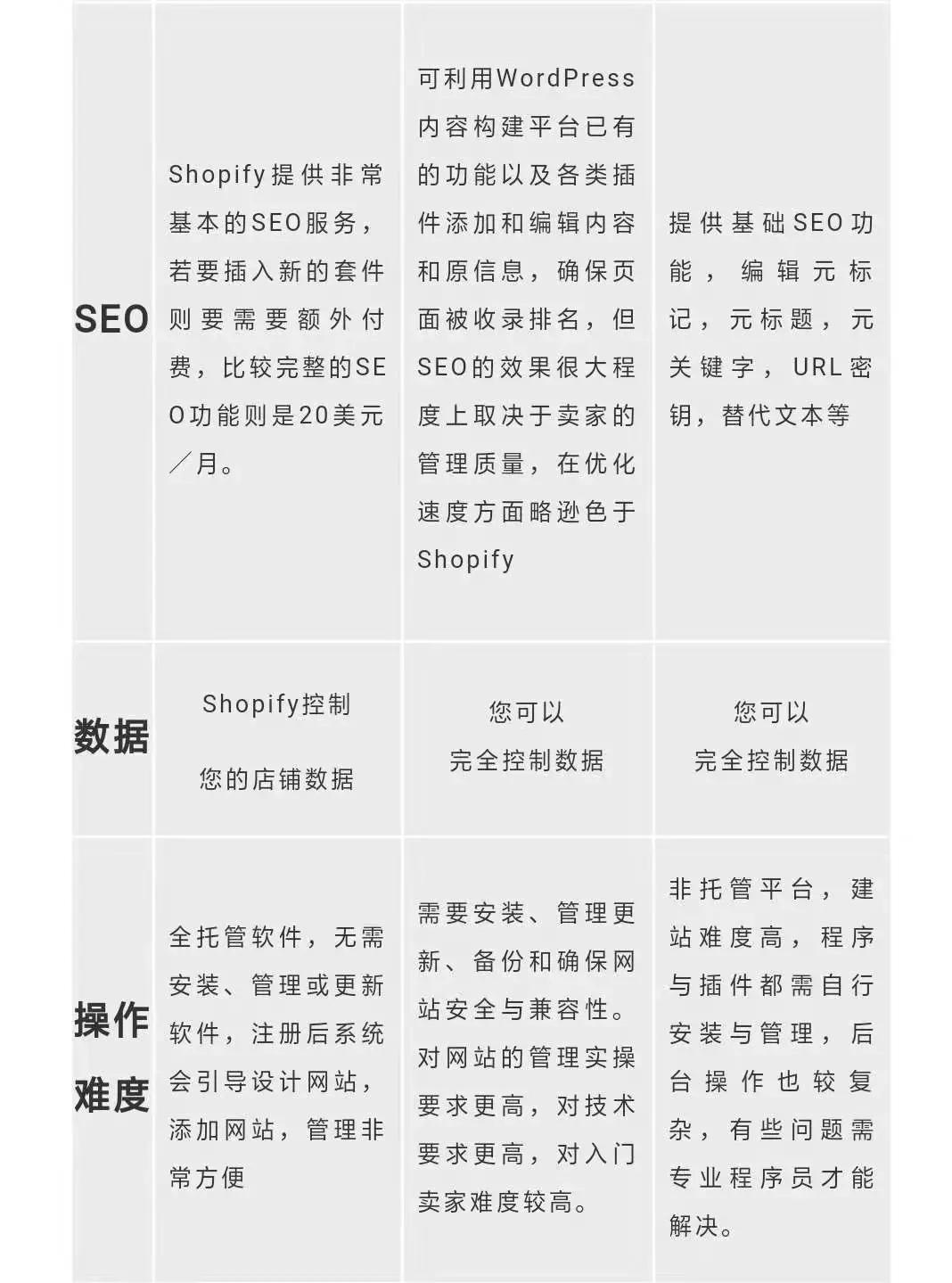 电商独立站如何快速起步？三大必备建站工具优劣比对