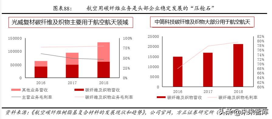 碳纤维材料行业发展格局,碳纤维行业基本面分析