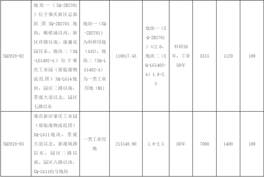 肇庆重大项目2022,肇庆2022重大建设项目